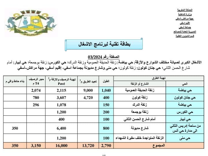 رئيس جماعة آسفي يعطي إنطلاق الأشغال الكبرى لصيانة شوارع و أزقة المدينة: